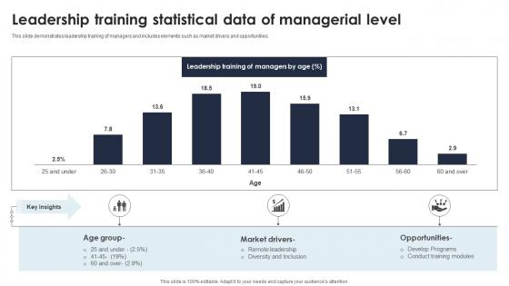 Leadership Training Statistical Data Of Managerial Level