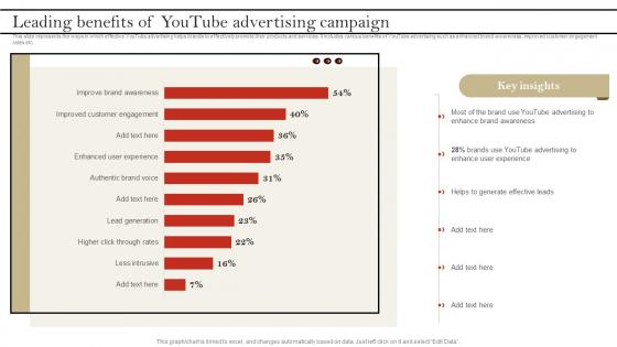 Leading Benefits Of YouTube Advertising Campaign YouTube Advertising To Build Brand