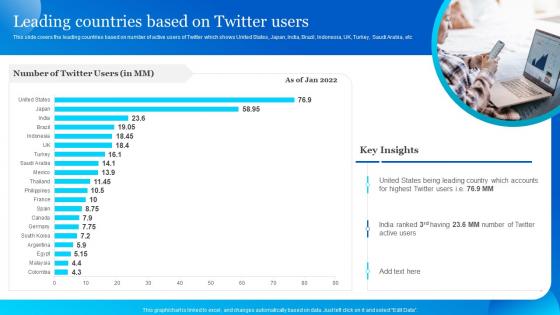 Leading Countries Based On Twitter Users Twitter Company Profile