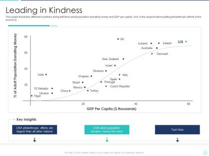 Leading in kindness charitable investment deck ppt demonstration