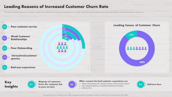 Leading Reasons Of Increased Customer Churn Rate Customer Contact Strategy To Drive Maximum Sales