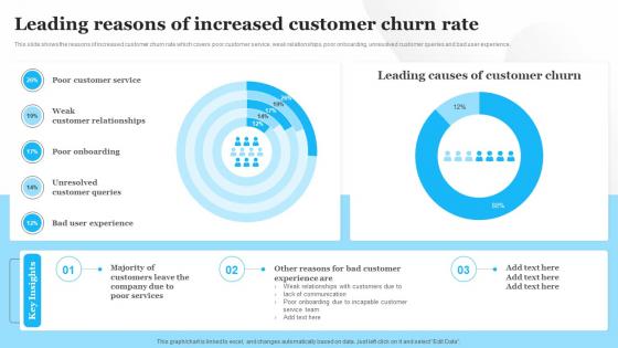 Leading Reasons Of Increased Customer Churn Rate Customer Service Optimization Strategy