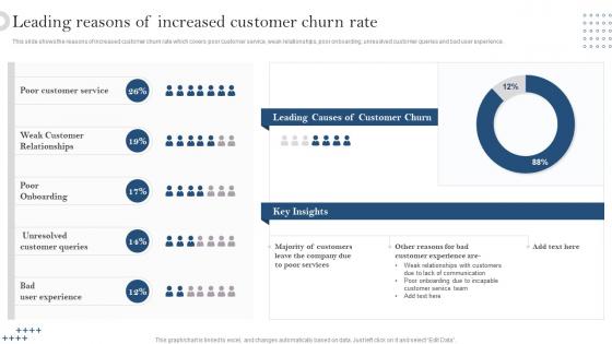Leading Reasons Of Increased Customer Churn Rate Developing Customer Service Strategy