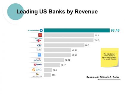 Leading us banks by revenue ppt powerpoint presentation file influencers