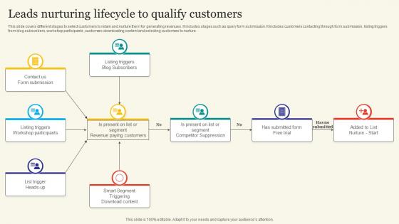 Leads Nurturing Lifecycle To Qualify Customers