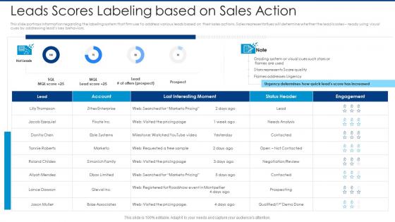 Leads scores labeling based on sales action automated lead scoring modelling