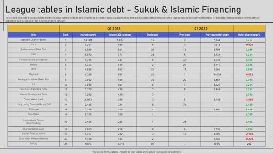 League Tables In Islamic Debt Sukuk And Islamic Financing Comprehensive Overview Fin SS V