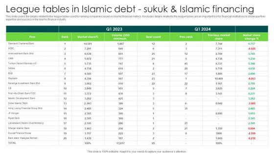 League Tables In Islamic Debt Sukuk And Islamic Financing In Depth Analysis Of Islamic Finance Fin SS V