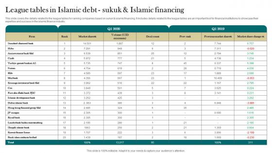 League Tables In Islamic Debt Sukuk And Islamic Financing Interest Free Finance Fin SS V