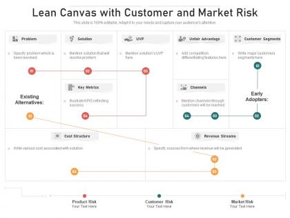 Lean canvas with customer and market risk