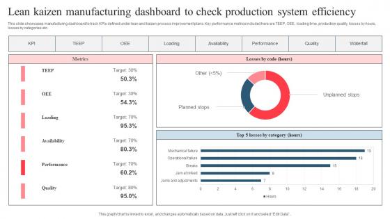 Lean Kaizen Manufacturing Dashboard To Check Production System Efficiency