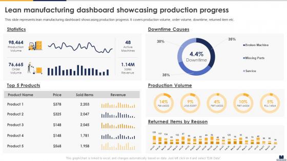 Lean Manufacturing Dashboard Showcasing Production Progress Implementing Lean Production