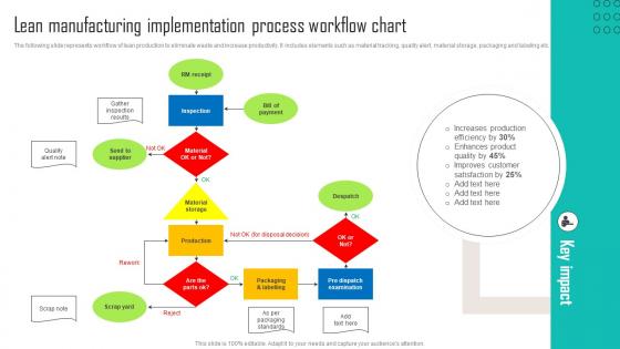 Lean Manufacturing Implementation Process Workflow Implementing Latest Manufacturing Strategy SS V