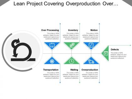 Lean project covering overproduction over processing and defects