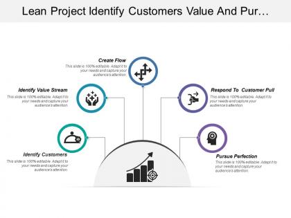 Lean project identify customers value and pursue perfection