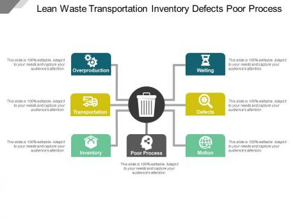 Lean waste transportation inventory defects poor process