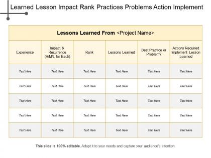 Learned lesson impact rank practices problems action implement
