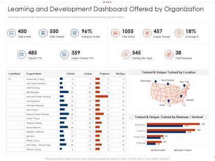 Learning and development dashboard offered by organization employee intellectual growth ppt grid