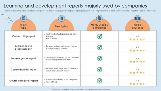 Learning And Development Reports Majorly Used By Companies