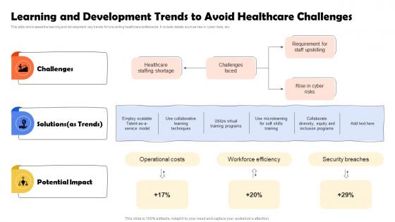 Learning And Development Trends To Avoid Healthcare Challenges