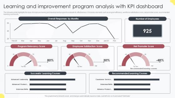Learning And Improvement Program Analysis With KPI Dashboard