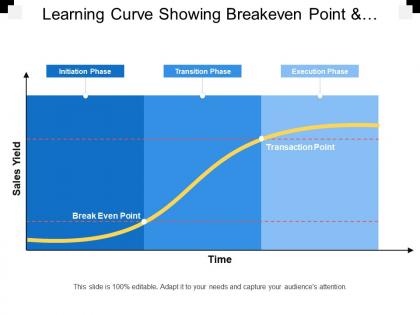 Learning curve showing breakeven point and traction point