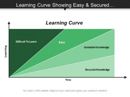 Learning curve showing easy and secured knowledge