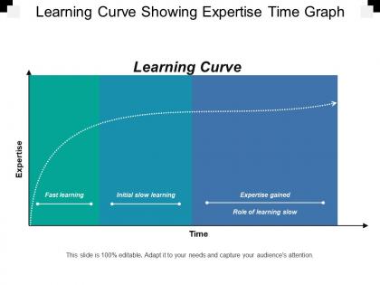 Learning curve showing expertise time graph