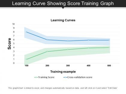 Learning curve showing score training graph