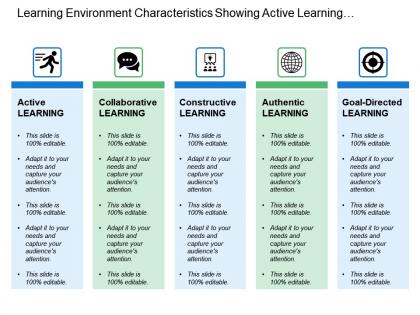 Learning environment characteristics showing active learning and collaborative learning