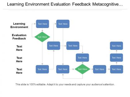 Learning environment evaluation feedback metacognitive knowledge task purpose