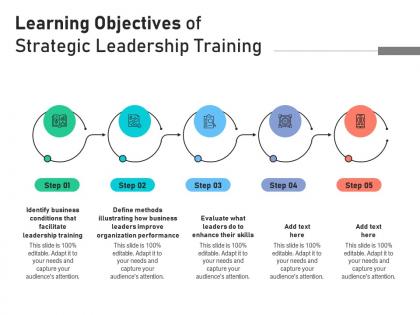 Learning objectives of strategic leadership training