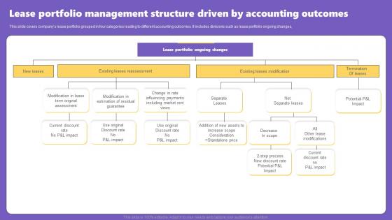 Lease Portfolio Management Structure Driven By Accounting Outcomes