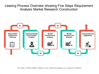 Leasing process overview showing five steps requirement analysis market research construction