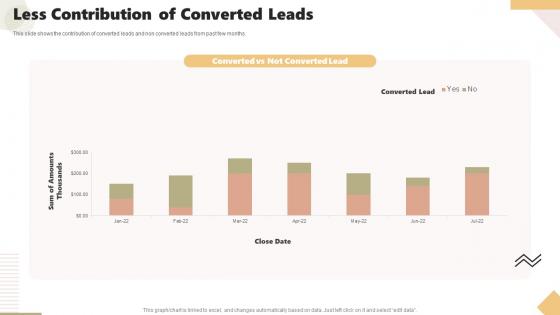 Less Contribution Of Converted Leads Tracking And Managing Leads To Reach Prospective Customers