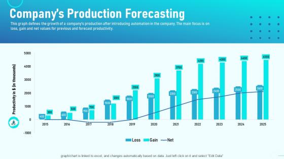 Level of automation companys production forecasting