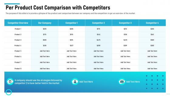 Level of automation per product cost comparison with competitors ppt slides guide