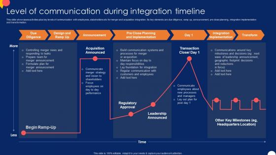 Level Of Communication During Forward And Backward Integration Strategy SS V