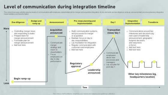 Level Of Communication During Integration Horizontal And Vertical Integration Strategy SS V