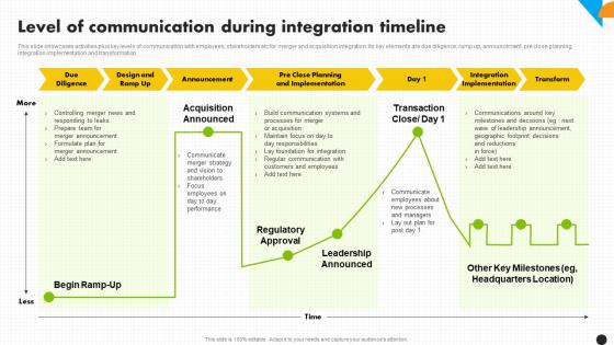 Level Of Communication During Integration Integration Strategy For Increased Profitability Strategy Ss
