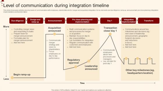 Level Of Communication During Integration Merger And Acquisition For Horizontal Strategy SS V