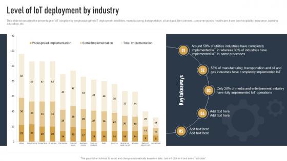 Level Of IOT Deployment By Industry Impact Of IOT On Various Industries IOT SS
