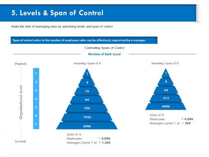 Levels and span of control assuming ppt powerpoint presentation model background designs