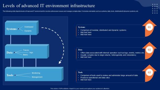 Levels Of Advanced It Environment Infrastructure Comprehensive Guide To Begin AI SS V