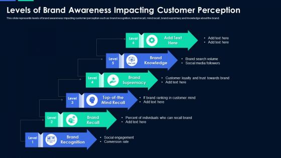 Levels of brand awareness impacting customer perception