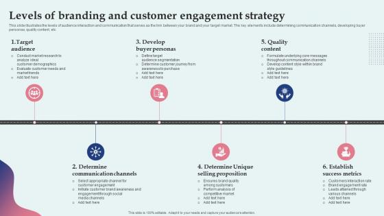 Levels Of Branding And Customer Engagement Strategy
