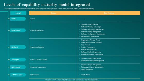 Levels Of Capability Maturity Model Integrated Corporate Governance Of Information Technology Cgit