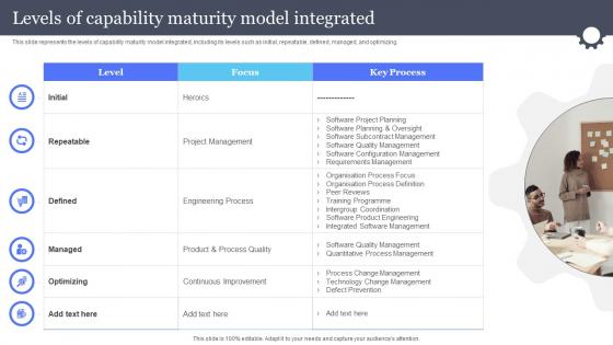 Levels Of Capability Maturity Model Integrated Information And Communications Governance Ict Governance