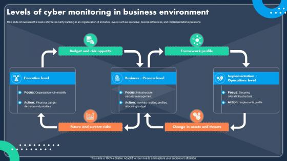 Levels Of Cyber Monitoring In Business Environment