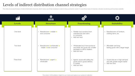 Levels Of Indirect Distribution Channel Strategies